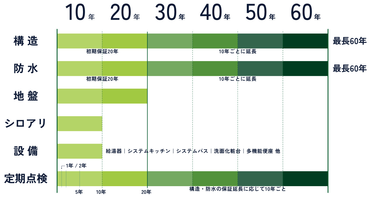 保証図