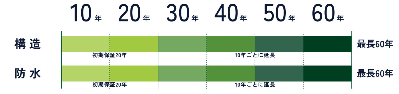 保証図