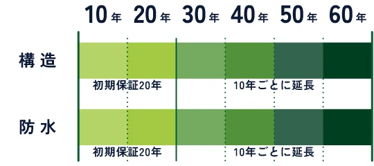 保証図