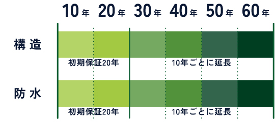 保証図