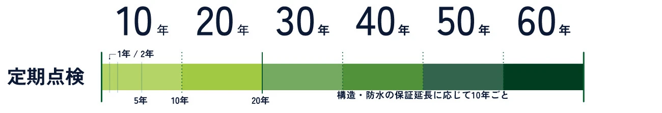 保証図