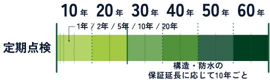 保証図